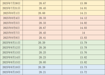 受集团场出栏缩量等因素影响 本周猪价出现反弹