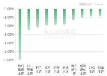 期市收评 | 商品期货多数下跌 工业硅领涨期市