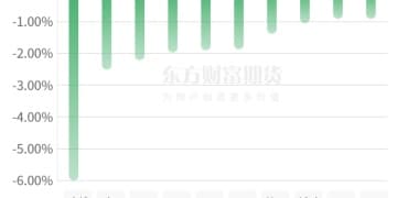 期市收评 | 商品期货多数下跌 工业硅领涨期市