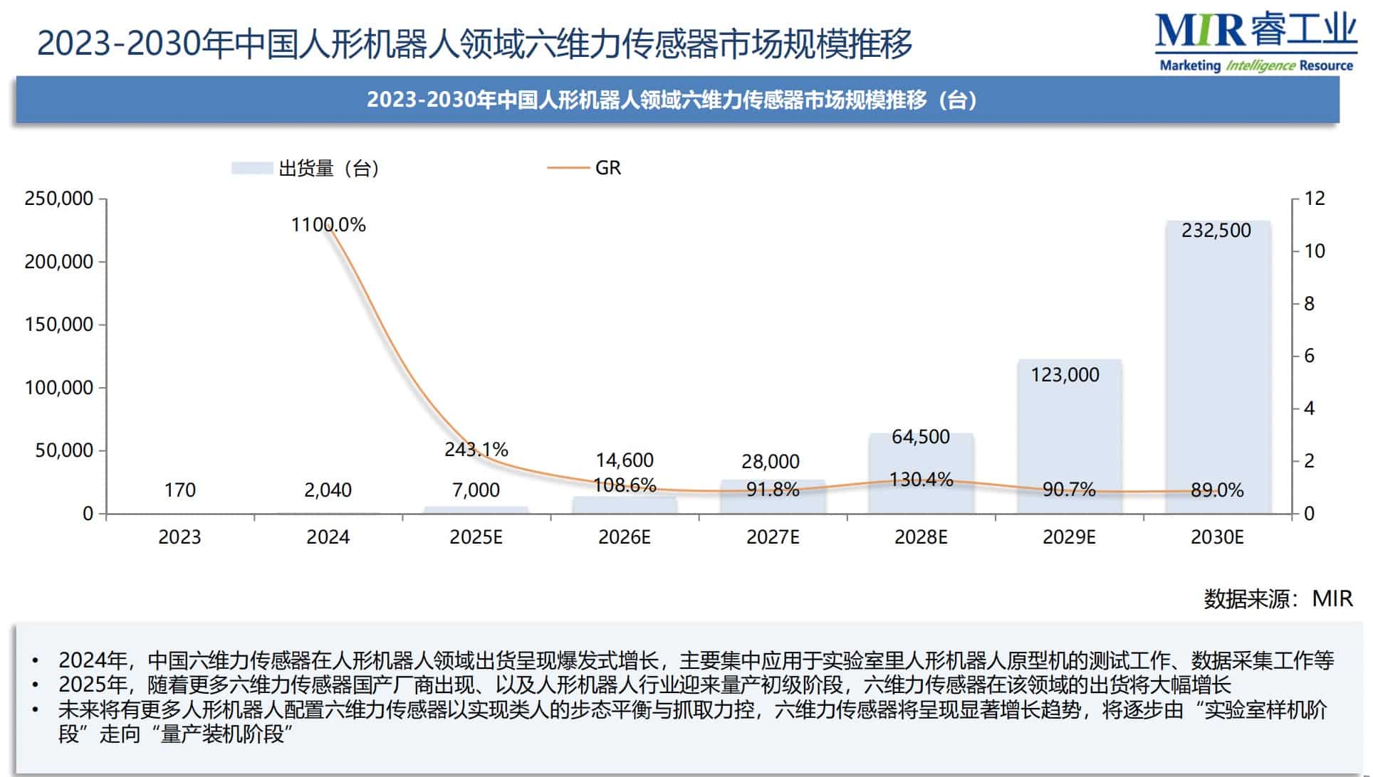 价格降至百元级、需求暴涨11倍 人形机器人带动传感器「狂飙」