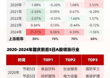 一图看懂历年国庆前后A股市场表现