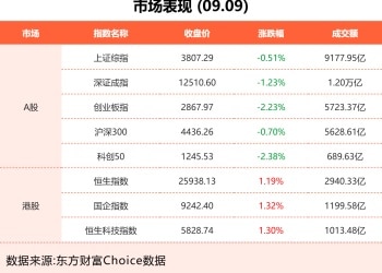 9月9日东方财富财经晚报（附新闻联播）