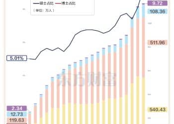 二十年涨315%！一图了解历年中国博士生毕业数量