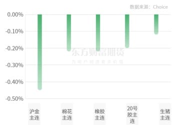 期市收评 | 国内商品普涨 有色板块涨幅居前