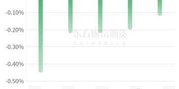 期市收评 | 国内商品普涨 有色板块涨幅居前
