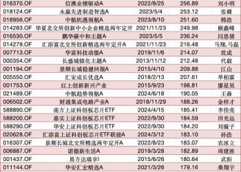 「9·24」行情一周年 774只基金翻倍