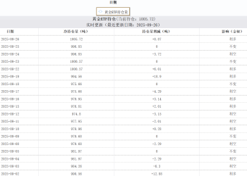 全球最大黄金ETF持仓超1000吨 创三年新高