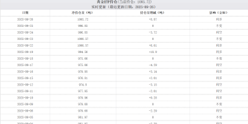 全球最大黄金ETF持仓超1000吨 创三年新高