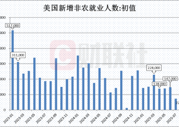 大幅不及预期！美国8月非农仅录得2.2万人 交易员加大美联储降息押注