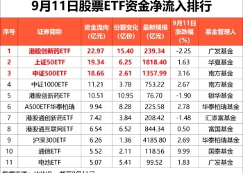 超150亿！宽基和港股市场ETF获大举加仓