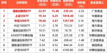 超150亿！宽基和港股市场ETF获大举加仓