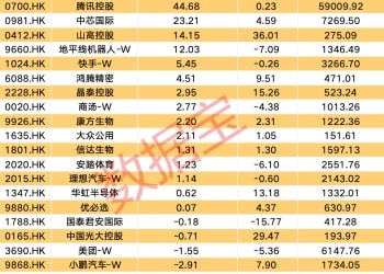 科技巨头爆火 大资金连续11周加仓