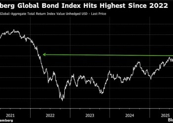 彻底翻身了！全球债市正式踏入牛市 国债依然「拖后腿」