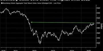 彻底翻身了！全球债市正式踏入牛市 国债依然「拖后腿」