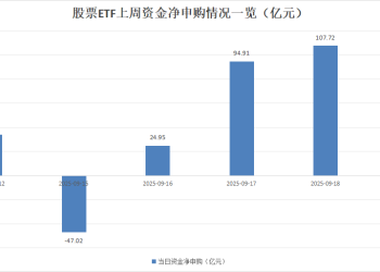 连续三天大举加仓！狂买286亿！