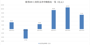 连续三天大举加仓！狂买286亿！
