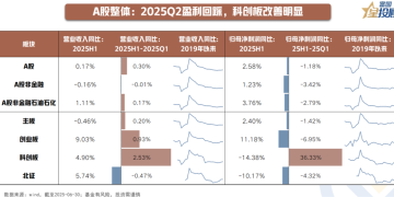 中报业绩出炉 透露哪些线索？