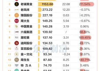 又双叒叕新高 纽约期金突破3800 金饰零售股表现如何？