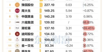 又双叒叕新高 纽约期金突破3800 金饰零售股表现如何？