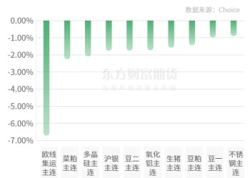 期市收评 | 商品期货多数下跌 有色板块跌幅居前