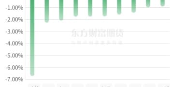 期市收评 | 商品期货多数下跌 有色板块跌幅居前