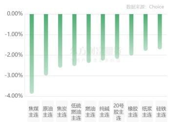 期市收评 | 商品期货多数下跌 黑色系弱势延续