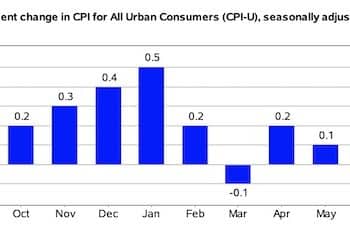 美国8月CPI超预期上行！滞胀忧虑加剧 但降息预期未改