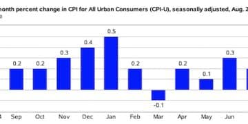 美国8月CPI超预期上行！滞胀忧虑加剧 但降息预期未改