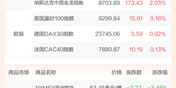 全球市场：美股三大指数收涨 热门中概股普涨 国际金价创历史新高