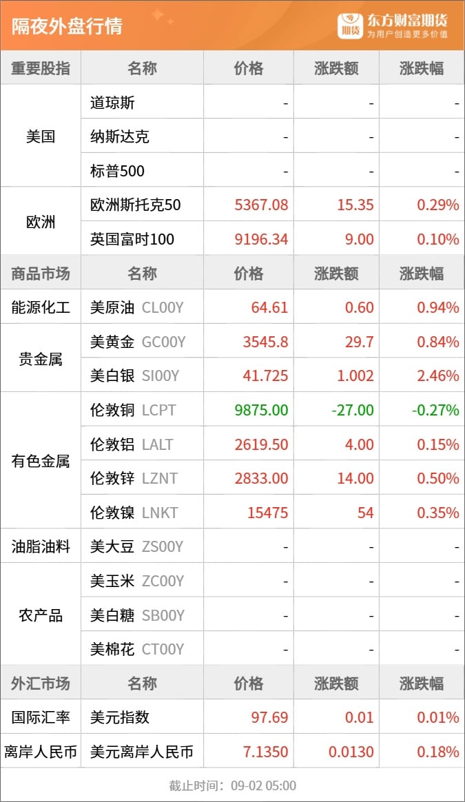 东方财富期货早餐 9月2日 周二