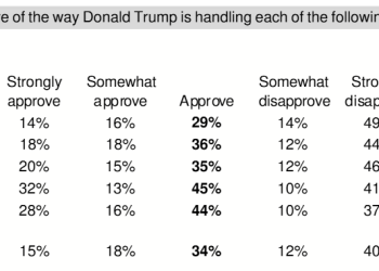特朗普催促降息之际 物价飙升正成美国老百姓最头疼问题