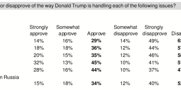 特朗普催促降息之际 物价飙升正成美国老百姓最头疼问题