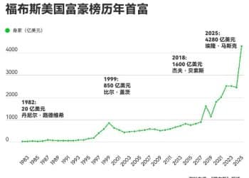 比尔·盖茨跌出前十！2025年福布斯美国富豪榜公布