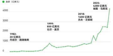 比尔·盖茨跌出前十！2025年福布斯美国富豪榜公布