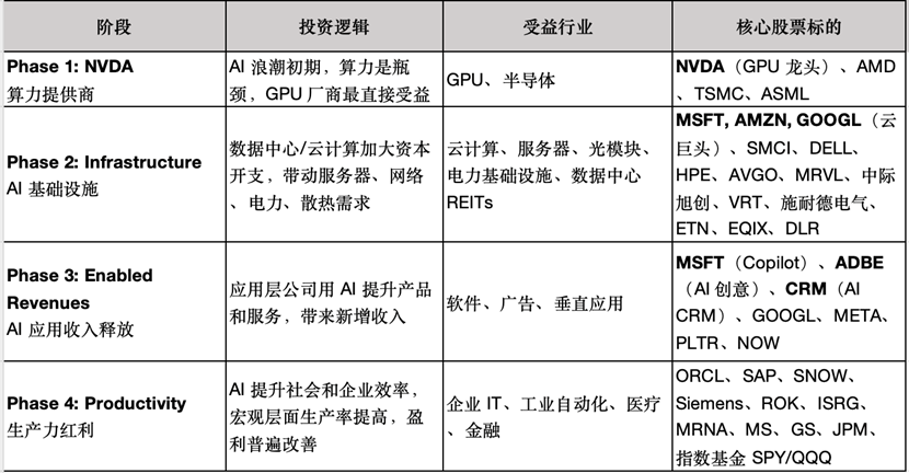 AI投资四阶段。来源:第一财经制作