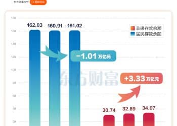 增超3.3万亿！非银存款大增意味着什么？