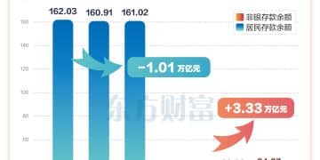 增超3.3万亿！非银存款大增意味着什么？