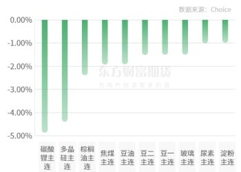 期市收评 | 商品期货跌多涨少 碳酸锂领跌期市