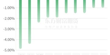 期市收评 | 商品期货跌多涨少 碳酸锂领跌期市