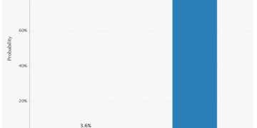 特朗普发声：本周将「大幅降息」！