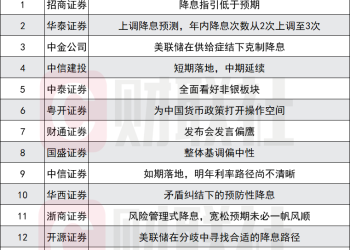 「全球最贵声音」发出 15家券商解读美联储降息 如何影响全球经济走向？