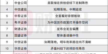 「全球最贵声音」发出 15家券商解读美联储降息 如何影响全球经济走向？
