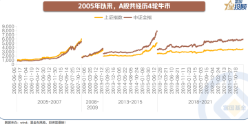 历史上的牛市都涨哪些资产?