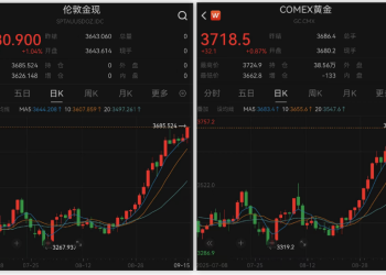 黄金又创新高！伦铜创15个月新高！市场热炒「美联储降息交易」