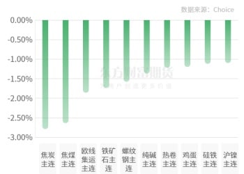 期市收评 | 国内商品涨跌分化 黑色系集体走低