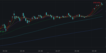 美联储降息冲击波 国际金价拉升突破3700美元后回落 获利盘「出逃」
