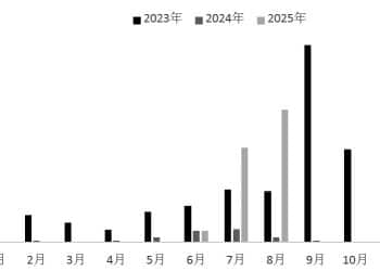 供应居高不下 尿素弱势运行