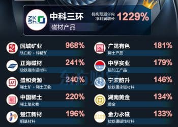 美降息预期利好战略金属！机构预测年内最高增长1229%