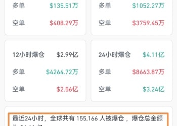 超15万人爆仓！美联储突传重磅！加密货币又迎来新一轮上涨