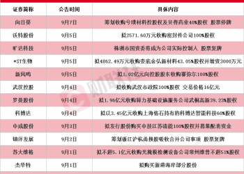 龙头20CM涨停 本周披露并购重组进展的A股名单一览